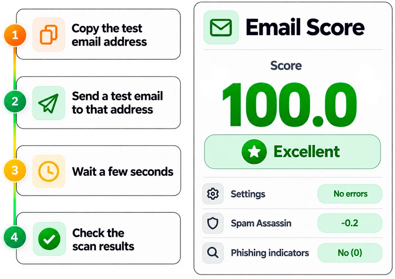 SafetyMails MailTester: send a test email and check your email score