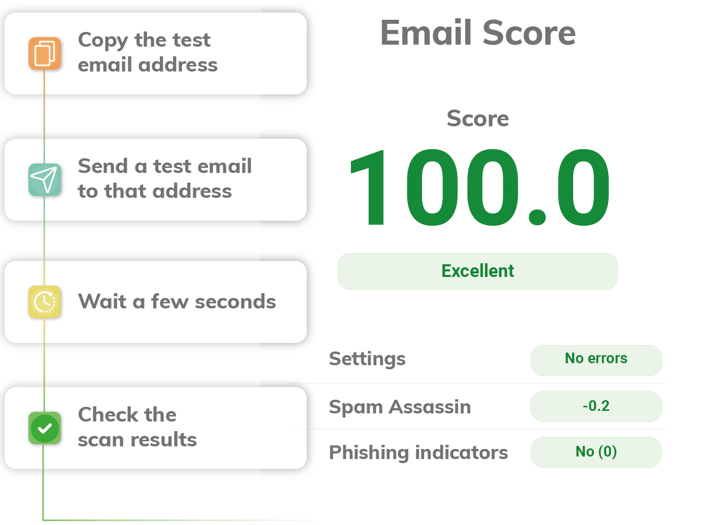 MailTester steps — copy the test email address, send a test email, wait a few seconds and check the scan results — next to a sample report with an email score of 100.0, rated Excellent