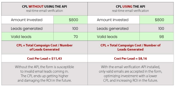 Cost per Lead Table