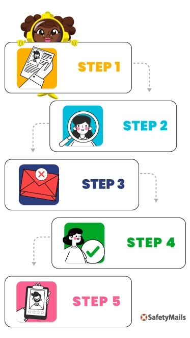 Etapas de validação de e-mail