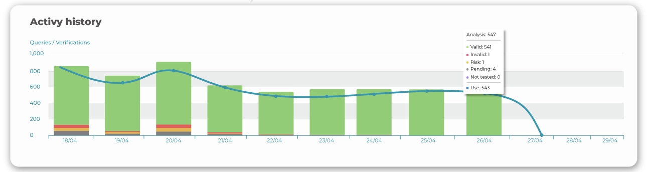 Relatório de verificação em tempo real
