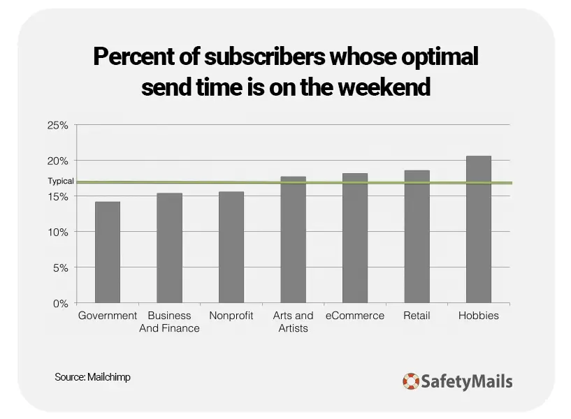 Mailchimp présente les destinataires dont les bons jours pour envoyer sont des week-ends