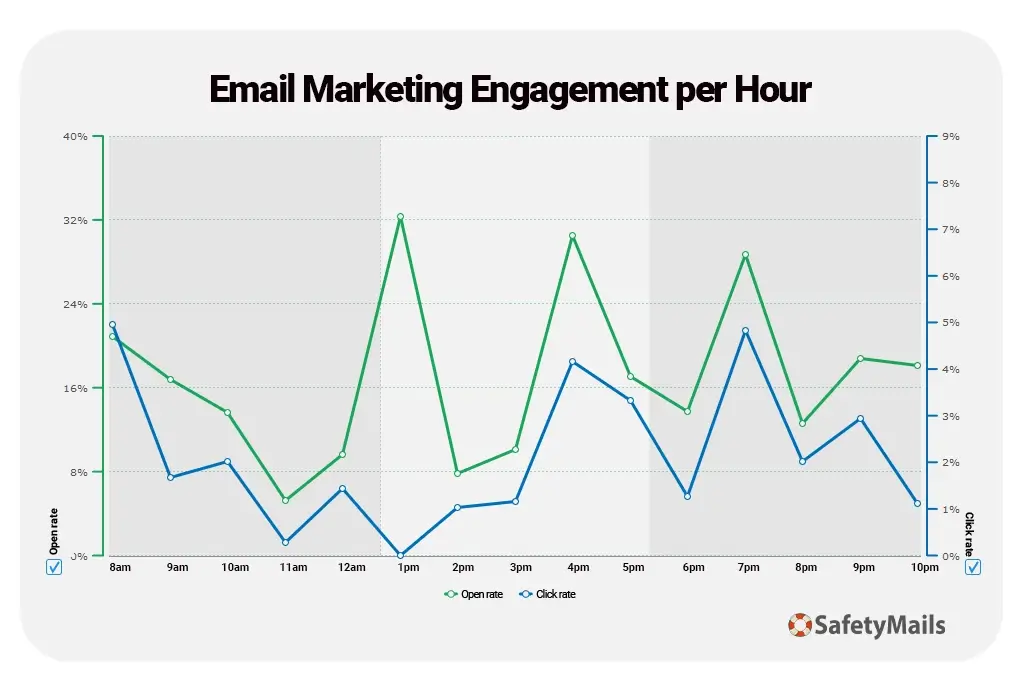 Choisir le moment idéal pour campagnes email taux d'engagement par heure